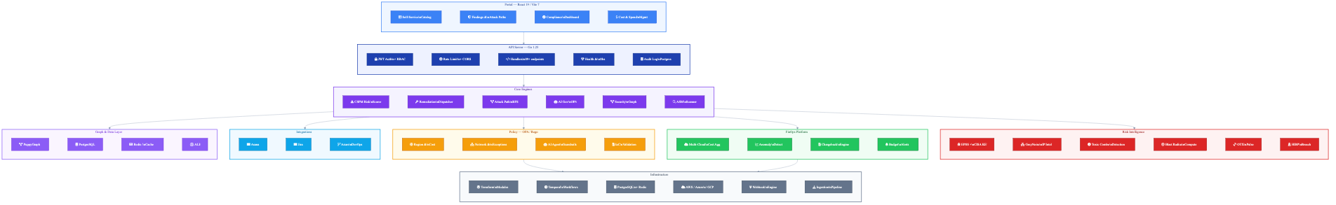 CloudForge Architecture