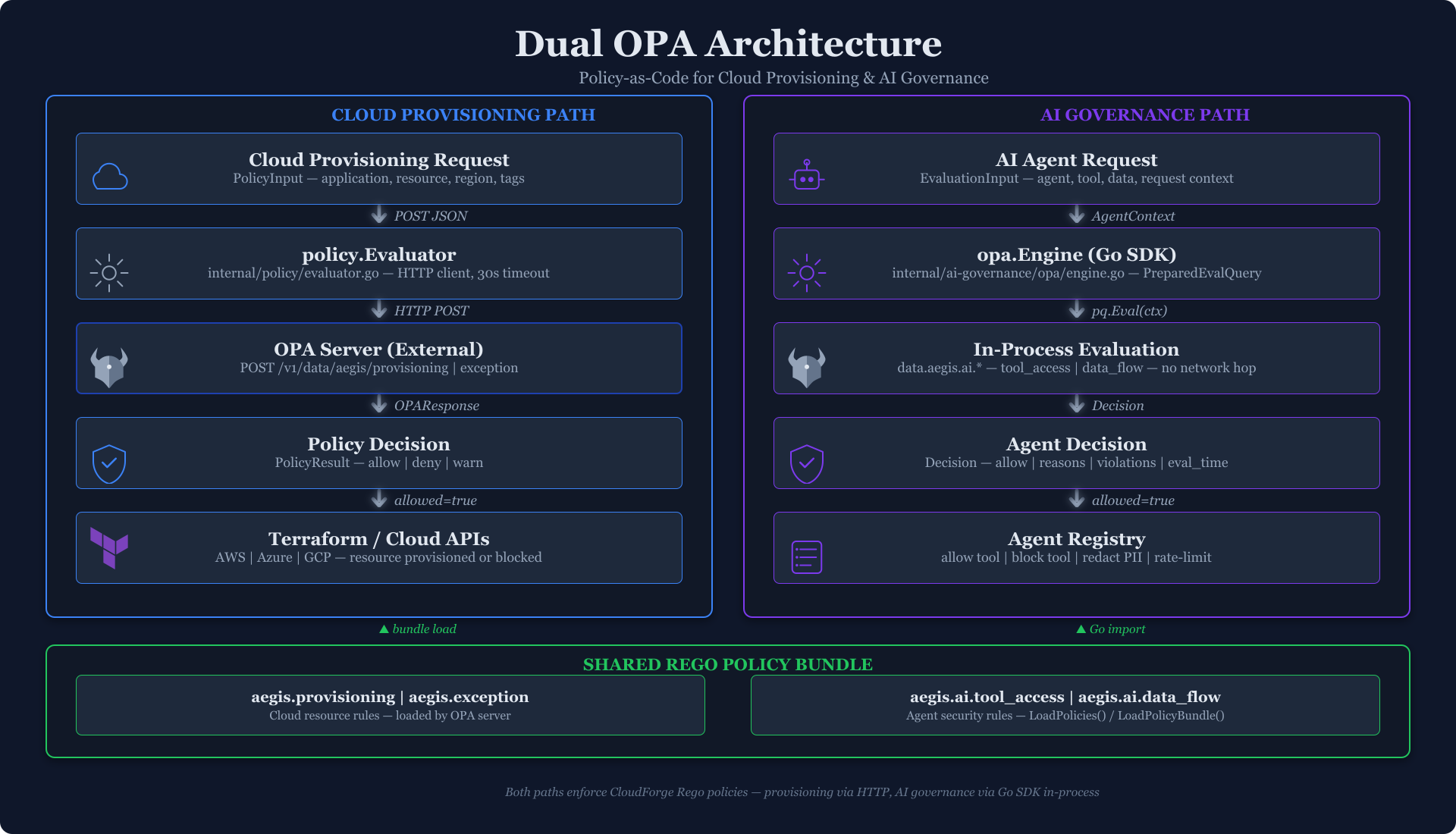 Dual-OPA Architecture