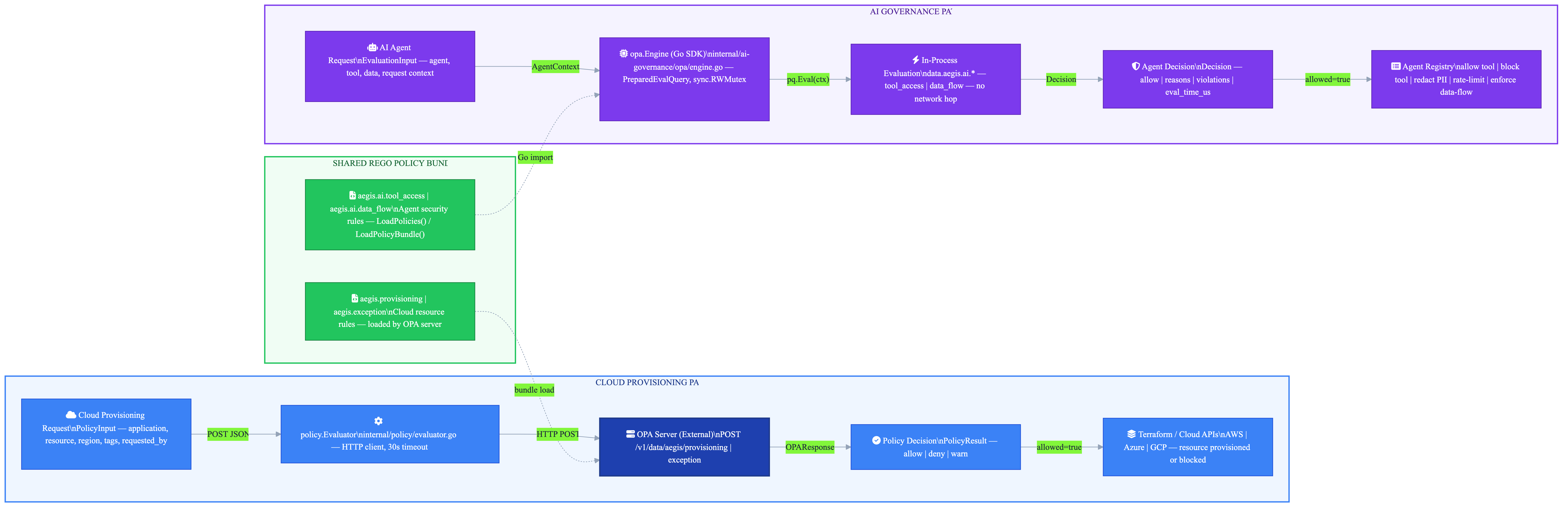 Dual-OPA Architecture