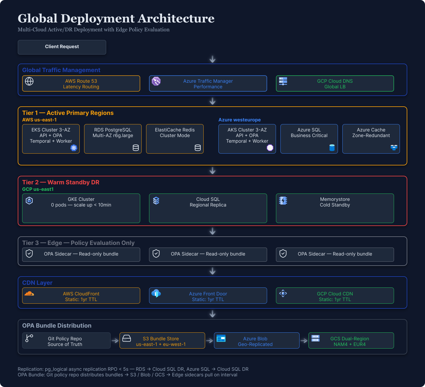 Global Deployment